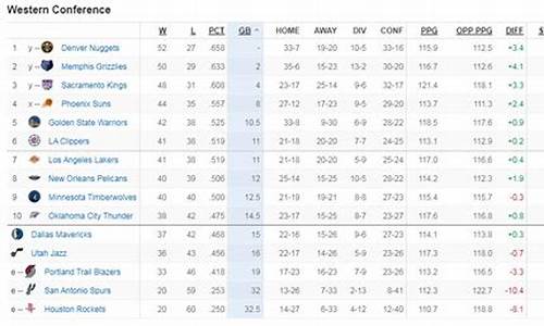 西部nba最新排名球队_nba西部球队战绩排名