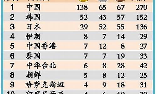 亚运会各省金牌排行榜_各省亚运会金牌榜